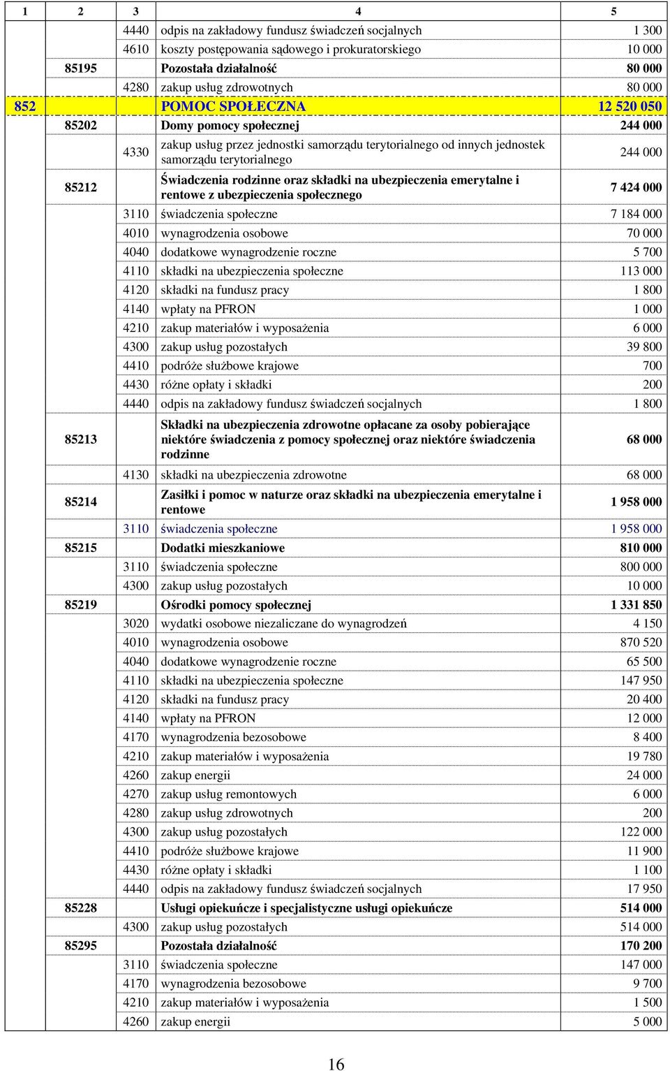 Świadczenia rodzinne oraz składki na ubezpieczenia emerytalne i rentowe z ubezpieczenia społecznego 244 000 7 424 000 3110 świadczenia społeczne 7 184 000 4010 wynagrodzenia osobowe 70 000 4040