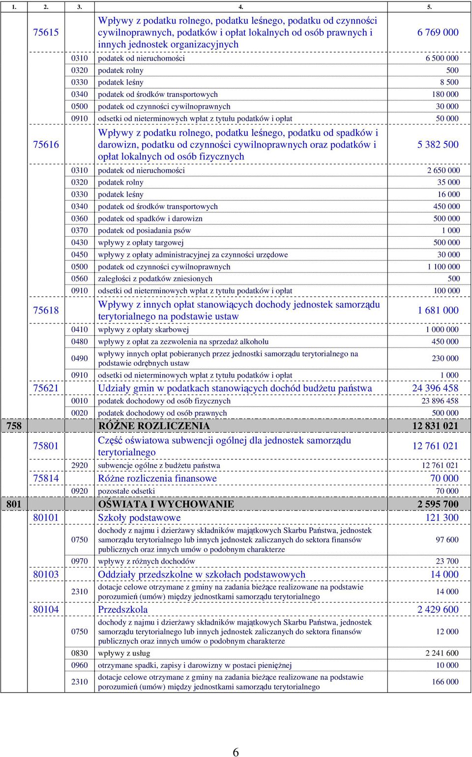 podatek od nieruchomości 6 500 000 0320 podatek rolny 500 0330 podatek leśny 8 500 0340 podatek od środków transportowych 180 000 0500 podatek od czynności cywilnoprawnych 30 000 0910 odsetki od