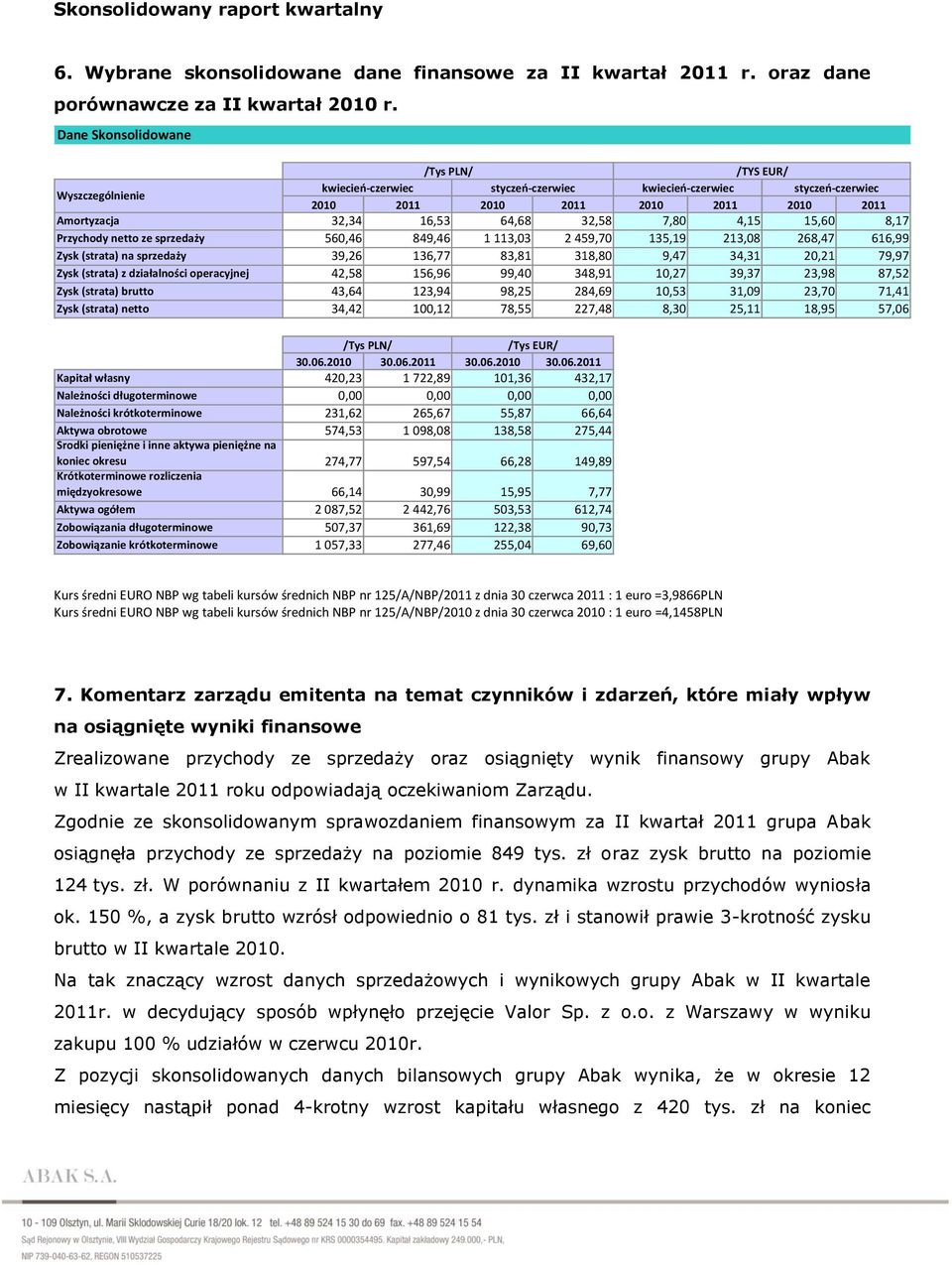 32,58 7,80 4,15 15,60 8,17 Przychody netto ze sprzedaży 560,46 849,46 1 113,03 2 459,70 135,19 213,08 268,47 616,99 Zysk (strata) na sprzedaży 39,26 136,77 83,81 318,80 9,47 34,31 20,21 79,97 Zysk