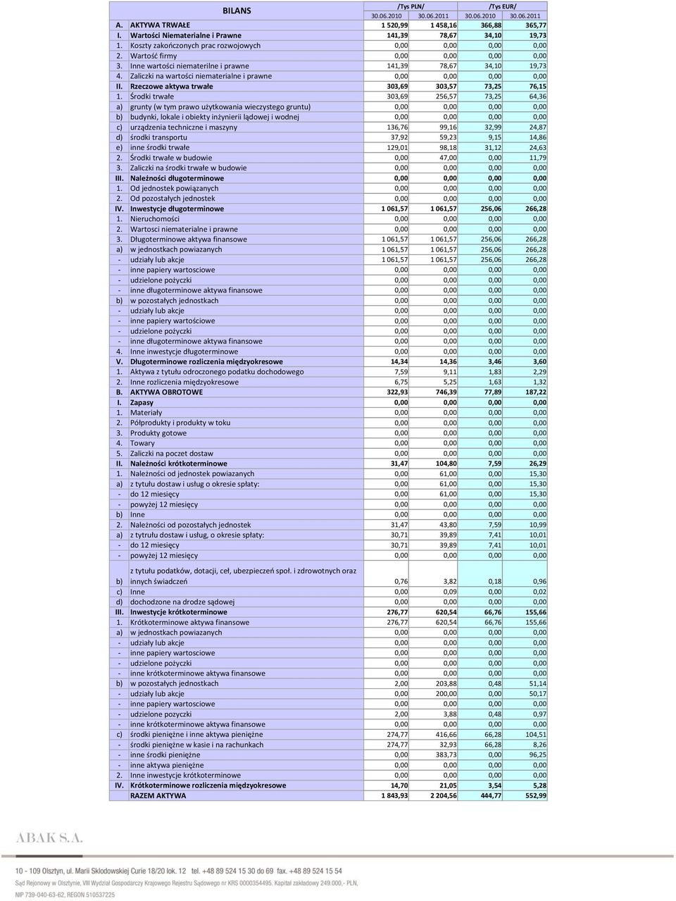 Zaliczki na wartości niematerialne i prawne 0,00 0,00 0,00 0,00 II. Rzeczowe aktywa trwałe 303,69 303,57 73,25 76,15 1.