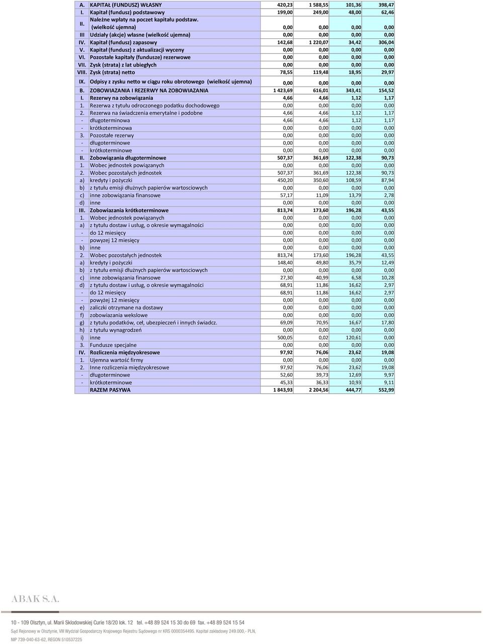 Kapitał (fundusz) z aktualizacji wyceny 0,00 0,00 0,00 0,00 VI. Pozostałe kapitały (fundusze) rezerwowe 0,00 0,00 0,00 0,00 VII. Zysk (strata) z lat ubiegłych 0,00 0,00 0,00 0,00 VIII.