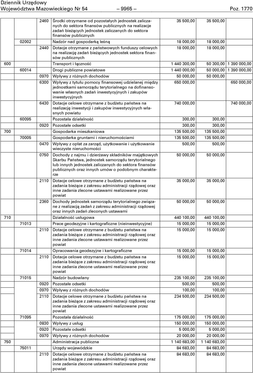 02002 Nadzór nad gospodarkņ leōnņ 18 000,00 18 000,00 2440 Dotacje otrzymane z paŋstwowych funduszy celowych na realizacjň zadaŋ bieőņcych jednostek sektora finansów publicznych 18 000,00 18 000,00