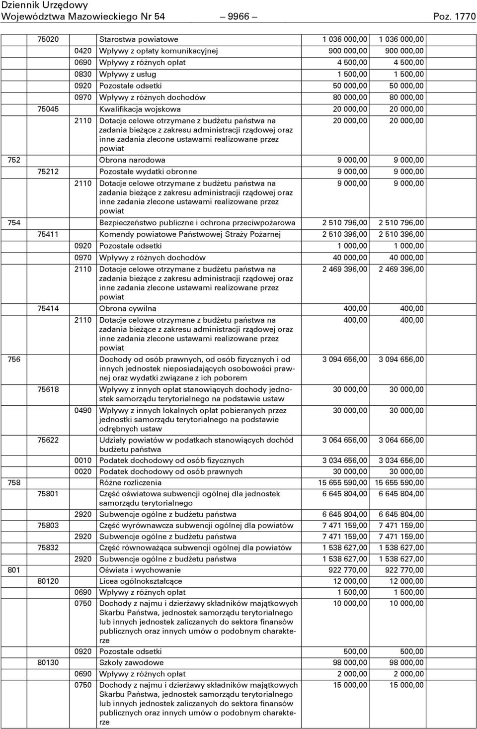0920 Pozostałe odsetki 50 000,00 50 000,00 0970 Wpływy z róőnych dochodów 80 000,00 80 000,00 75045 Kwalifikacja wojskowa 20 000,00 20 000,00 2110 Dotacje celowe otrzymane z budőetu paŋstwa na