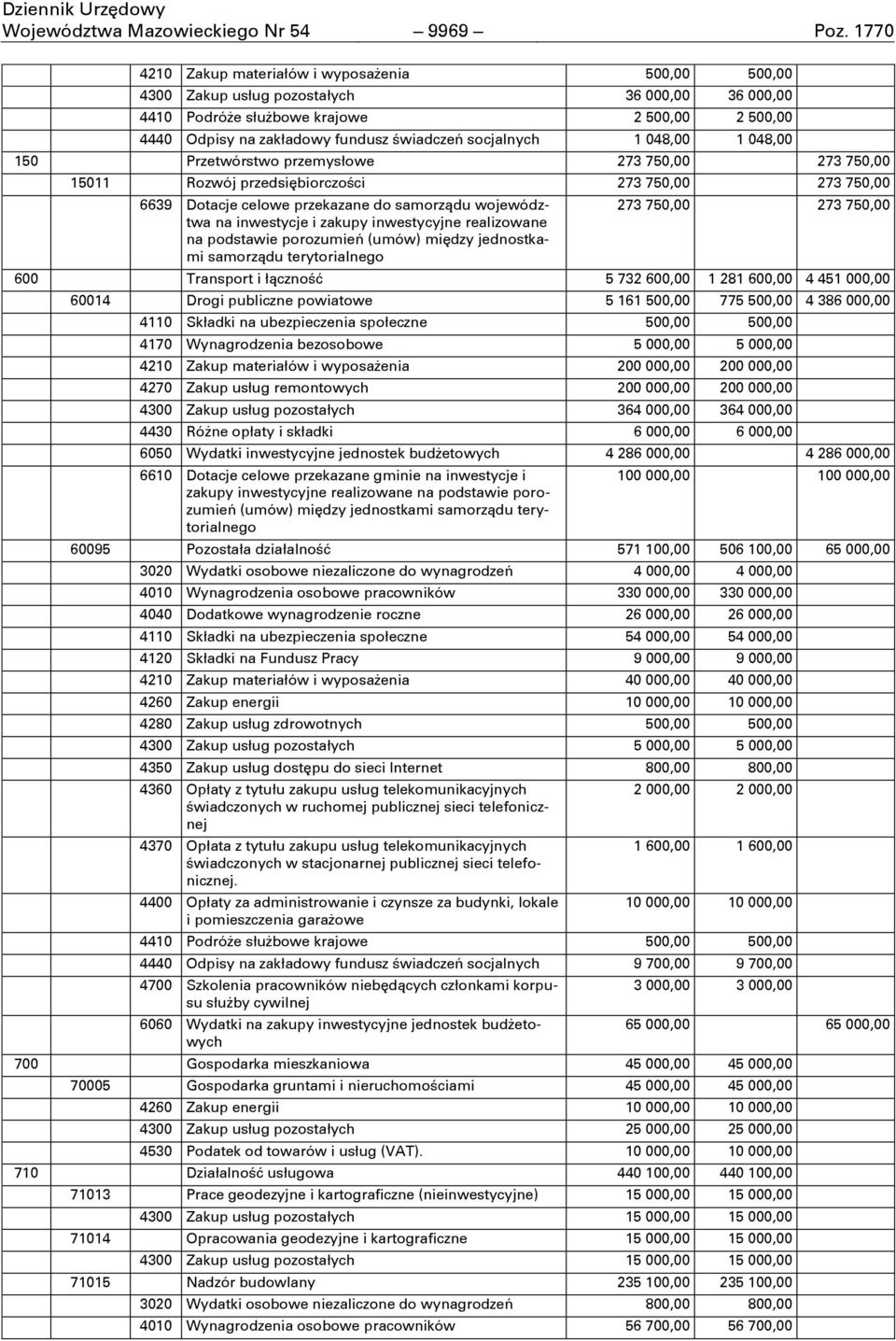socjalnych 1 048,00 1 048,00 150 Przetwórstwo przemysłowe 273 750,00 273 750,00 15011 Rozwój przedsiňbiorczoōci 273 750,00 273 750,00 6639 Dotacje celowe przekazane do samorzņdu województwa na