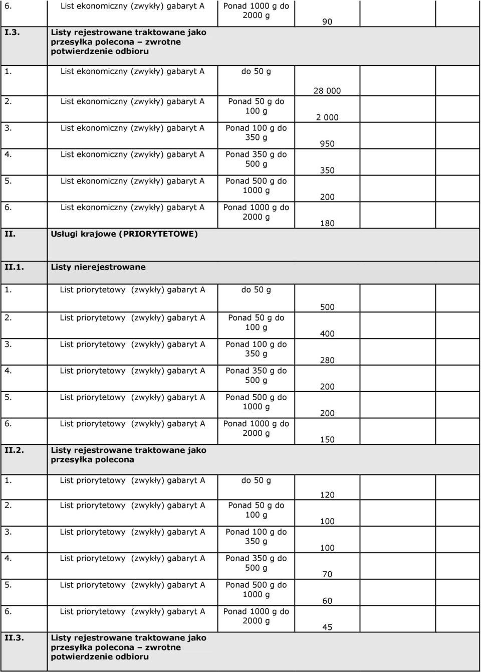 List ekonomiczny (zwykły) gabaryt A Ponad do II. Usługi krajowe (PRIORYTETOWE) 8 000 000 90 0 180 II.1. Listy nierejestrowane 1. List priorytetowy (zwykły) gabaryt A do 0 g.