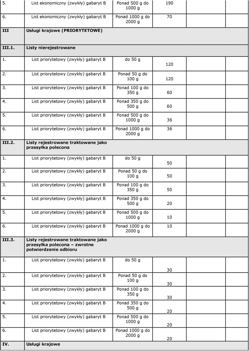 List priorytetowy (zwykły) gabaryt B Ponad g do 00 g 60. List priorytetowy (zwykły) gabaryt B Ponad 00 g do 36 6. List priorytetowy (zwykły) gabaryt B Ponad do 36 III.. 1.