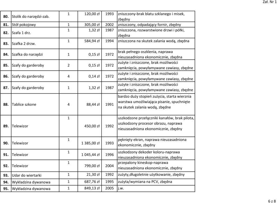 zbędna 1 584,94 zł 1994 zniszczona na skutek zalania wodą, zbędna 83. Szafka 2 drzw. 84. Szafka do narzędzi 1 0,15 zł 1972 85. Szafy do garderoby 2 0,15 zł 1972 86.