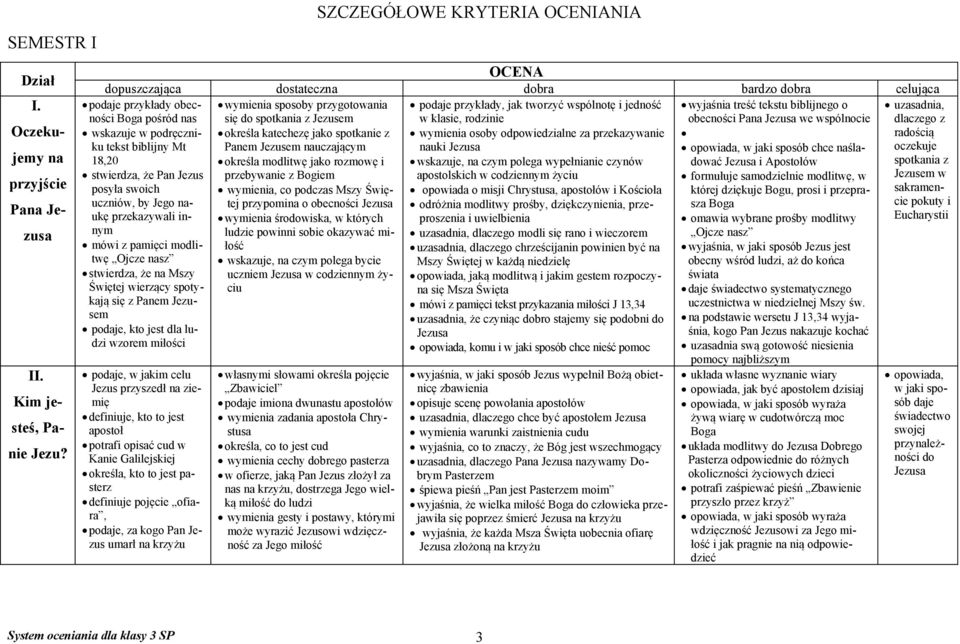 stwierdza, że Pan Jezus posyła swoich uczniów, by Jego naukę przekazywali innym mówi z pamięci modlitwę Ojcze nasz stwierdza, że na Mszy Świętej wierzący spotykają się z Panem Jezusem podaje, kto