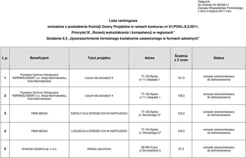 c. Alicja Marmołowska, Ewa Marmołowska Liceum dla dorosłych 3 77-1 Bytów ul 11 Listopada 1 131,5 2 Prywatne Centrum Edukacyjne "MARMOŁOWSKI" s.c. Alicja Marmołowska, Ewa Marmołowska Liceum dla dorosłych 4 77-1 Bytów ul 11 Listopada 1 126,5 3 TWIN MEDIA SZKOŁY DLA DOROSŁYCH W KARTUZACH 77-1 Bytów ul.