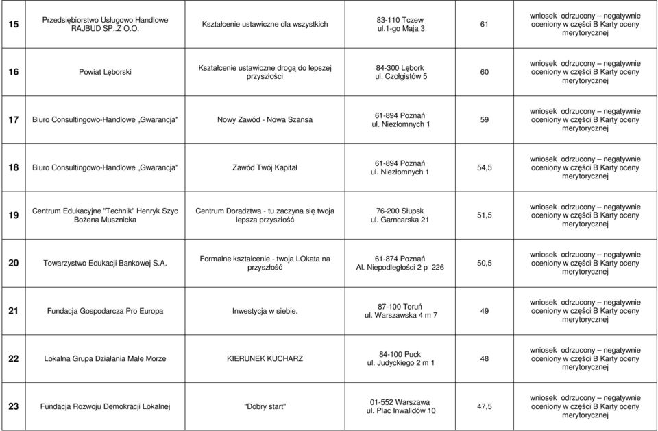 Czołgistów 5 6 17 Biuro Consultingowo-Handlowe Gwarancja" Nowy Zawód - Nowa Szansa 61-894 Poznań ul. Niezłomnych 1 59 18 Biuro Consultingowo-Handlowe Gwarancja" Zawód Twój Kapitał 61-894 Poznań ul.