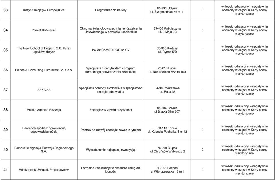 35 The New School of English. S.C. Kursy Języków obcych PokaŜ CAMBRIDGE na CV 83-3 Kartuzy ul. Rynek 5/D 36 Biznes & Consulting EuroInvest Sp. z o.o. Specjalista z certyfikatem - program formalnego potwierdzania kwalifikacji 2-16 Lublin ul.