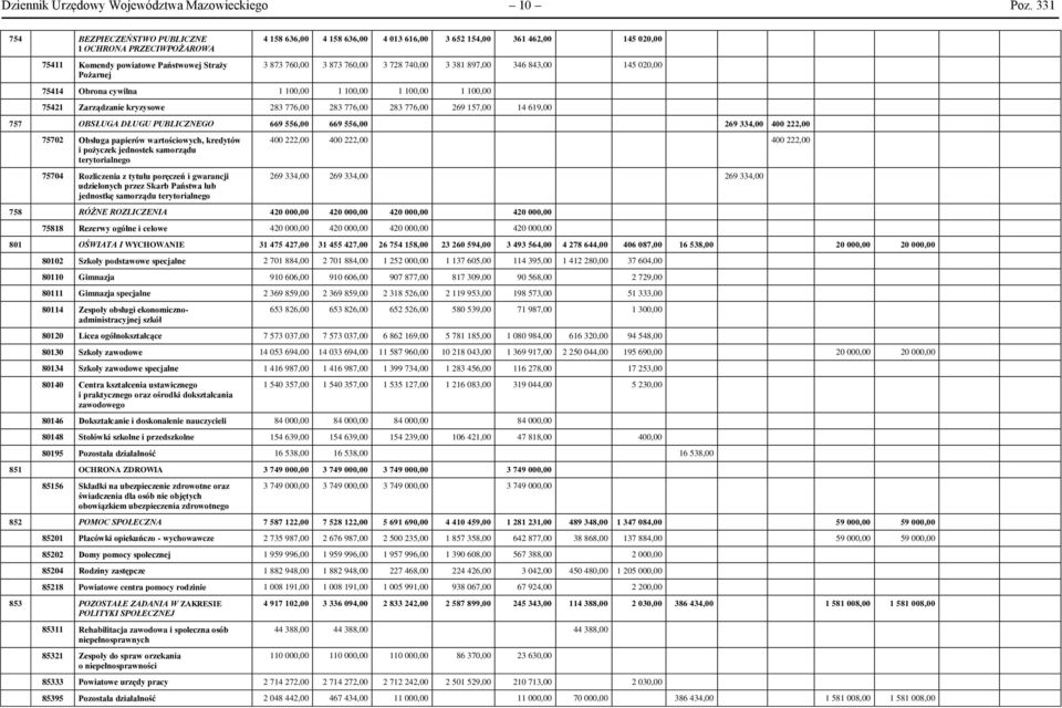 873 760,00 3 728 740,00 3 381 897,00 346 843,00 145 020,00 75414 Obrona cywilna 1 100,00 1 100,00 1 100,00 1 100,00 75421 Zarządzanie kryzysowe 283 776,00 283 776,00 283 776,00 269 157,00 14 619,00
