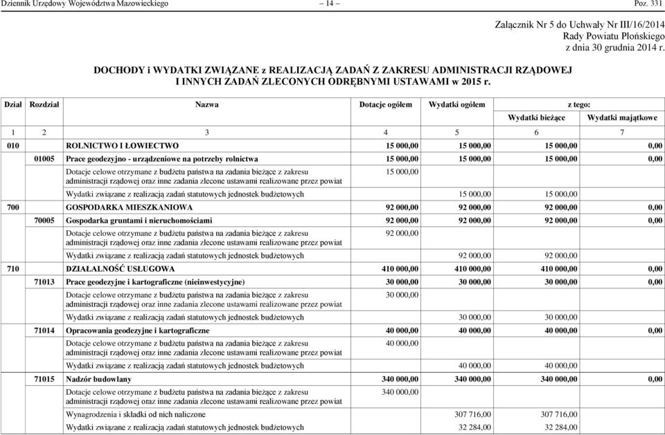 Dział Rozdział Nazwa Dotacje ogółem Wydatki ogółem z tego: Wydatki bieżące Wydatki majątkowe 1 2 3 4 5 6 7 010 ROLNICTWO I ŁOWIECTWO 15 000,00 15 000,00 15 000,00 0,00 01005 Prace geodezyjno -