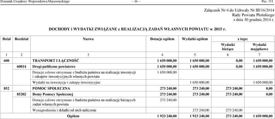 Dział Rozdział Nazwa Dotacje ogółem Wydatki ogółem z tego: Wydatki bieżące 1 2 3 4 5 6 7 Wydatki majątkowe 600 TRANSPORT I ŁĄCZNOŚĆ 1 650 000,00 1 650 000,00 0,00 1 650 000,00 60014 Drogi publiczne