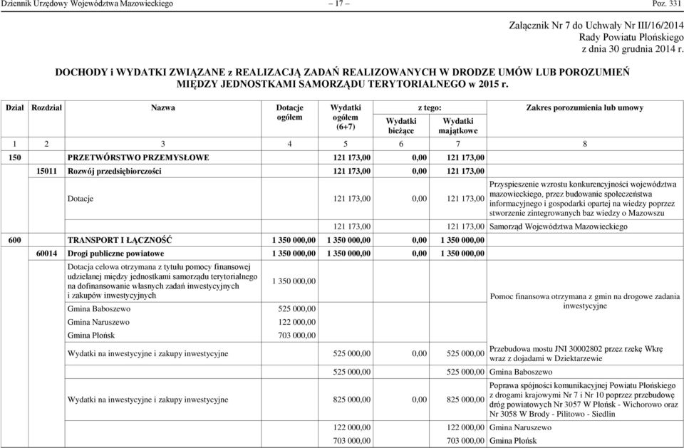 Dział Rozdział Nazwa Dotacje ogółem Wydatki ogółem (6+7) Wydatki bieżące z tego: Wydatki majątkowe Zakres porozumienia lub umowy 1 2 3 4 5 6 7 8 150 PRZETWÓRSTWO PRZEMYSŁOWE 121 173,00 0,00 121