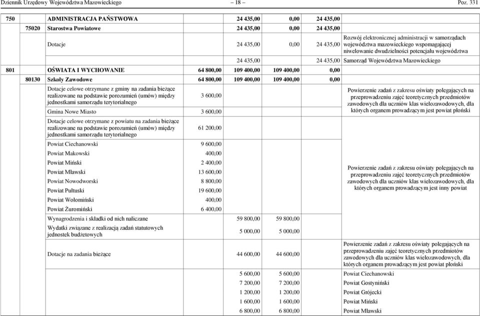 województwa mazowieckiego wspomagającej niwelowanie dwudzielności potencjału województwa 24 435,00 24 435,00 Samorząd Województwa Mazowieckiego 801 OŚWIATA I WYCHOWANIE 64 800,00 109 400,00 109