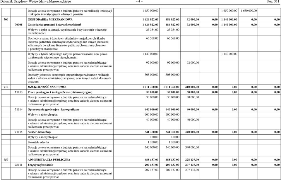 922,00 92 000,00 0,00 1 140 000,00 0,00 0,00 70005 Gospodarka gruntami i nieruchomościami 1 626 922,00 486 922,00 92 000,00 0,00 1 140 000,00 0,00 0,00 Wpływy z opłat za zarząd, użytkowanie i