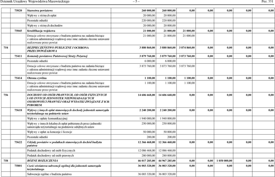 000,00 75045 Kwalifikacja wojskowa 21 000,00 21 000,00 21 000,00 0,00 0,00 0,00 0,00 Dotacje celowe otrzymane z budżetu państwa na zadania bieżące z zakresu administracji rządowej oraz inne zadania