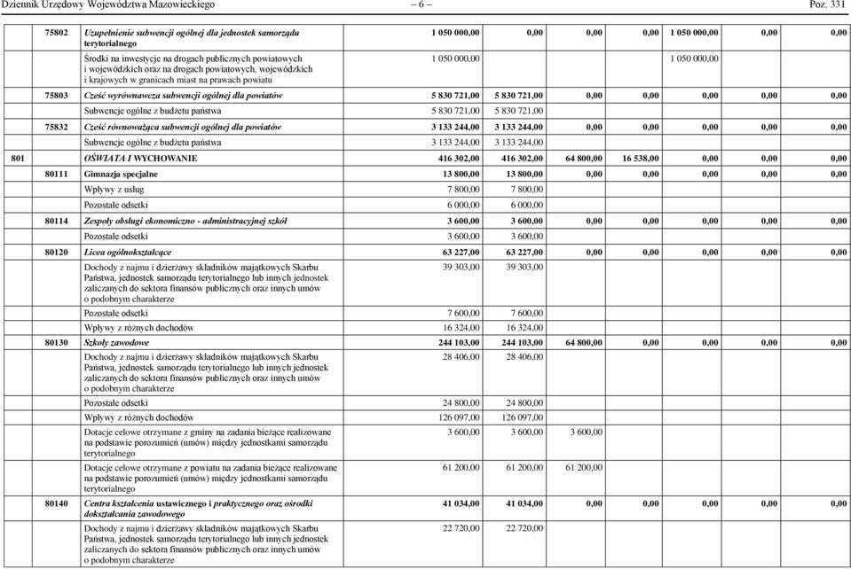 granicach miast na prawach powiatu 1 050 000,00 0,00 0,00 0,00 1 050 000,00 0,00 0,00 1 050 000,00 1 050 000,00 75803 Cześć wyrównawcza subwencji ogólnej dla powiatów 5 830 721,00 5 830 721,00 0,00