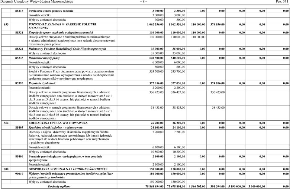 POLITYKI SPOŁECZNEJ 1 062 556,00 1 062 556,00 110 000,00 374 856,00 0,00 0,00 0,00 85321 Zespoły do spraw orzekania o niepełnosprawności 110 000,00 110 000,00 110 000,00 0,00 0,00 0,00 0,00 Dotacje