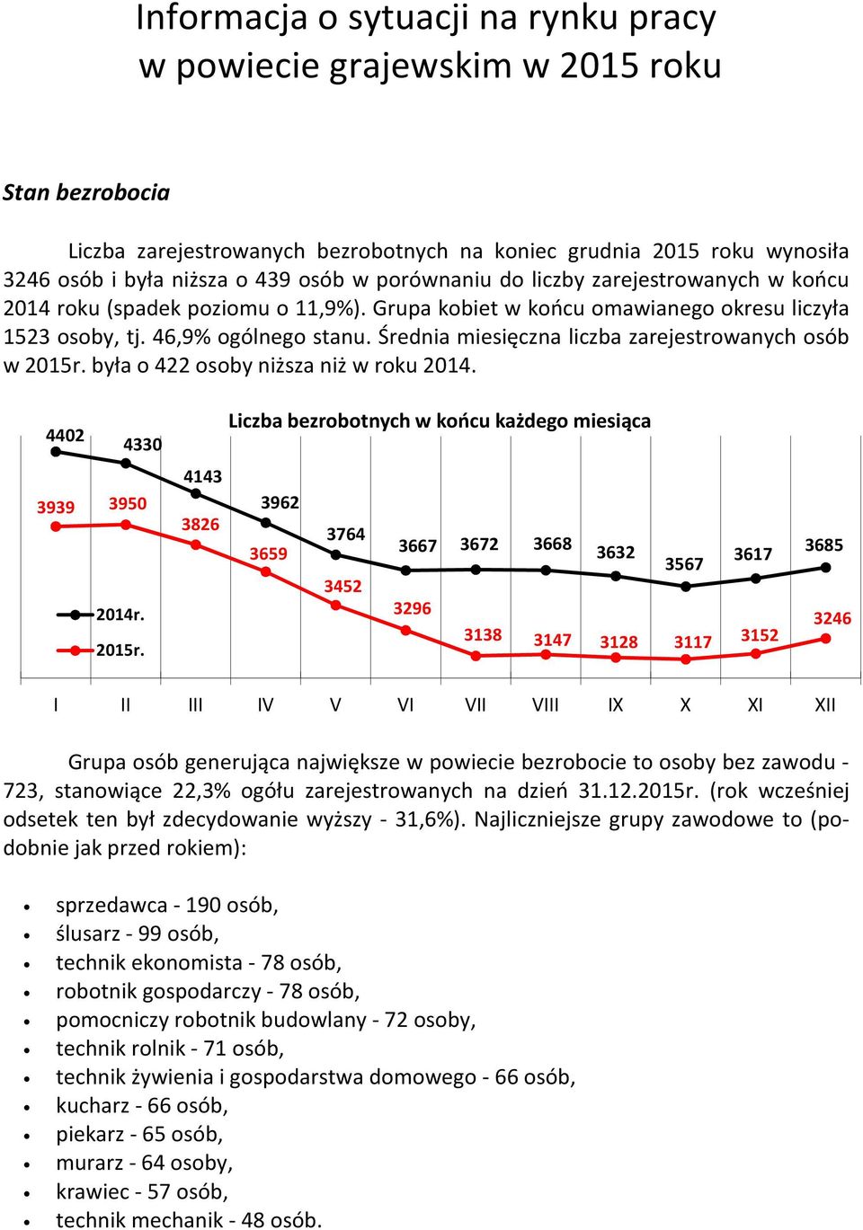 Średnia miesięczna liczba zarejestrowanych osób w 2015r.