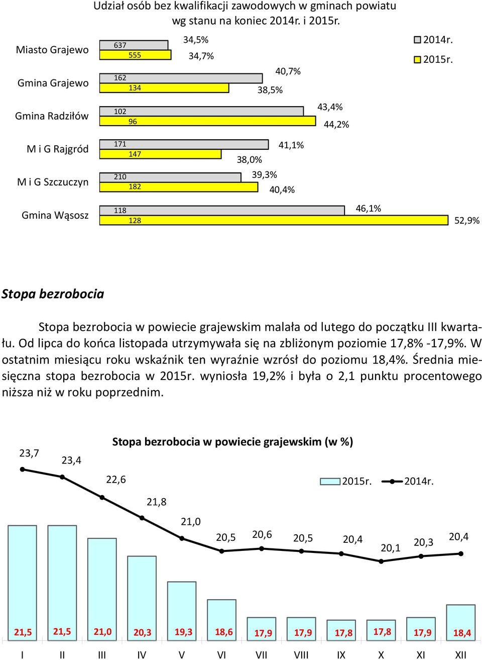 Gmina Radziłów 102 96 43,4% 44,2% M i G Rajgród 171 147 38,0% 41,1% M i G Szczuczyn 210 182 39,3% 40,4% Gmina Wąsosz 118 128 46,1% 52,9% Stopa bezrobocia Stopa bezrobocia w powiecie grajewskim malała