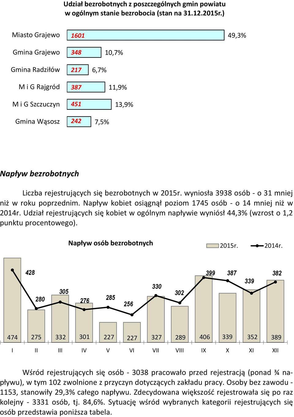 bezrobotnych w 2015r. wyniosła 3938 osób - o 31 mniej niż w roku poprzednim. Napływ kobiet osiągnął poziom 1745 osób - o 14 mniej niż w 2014r.