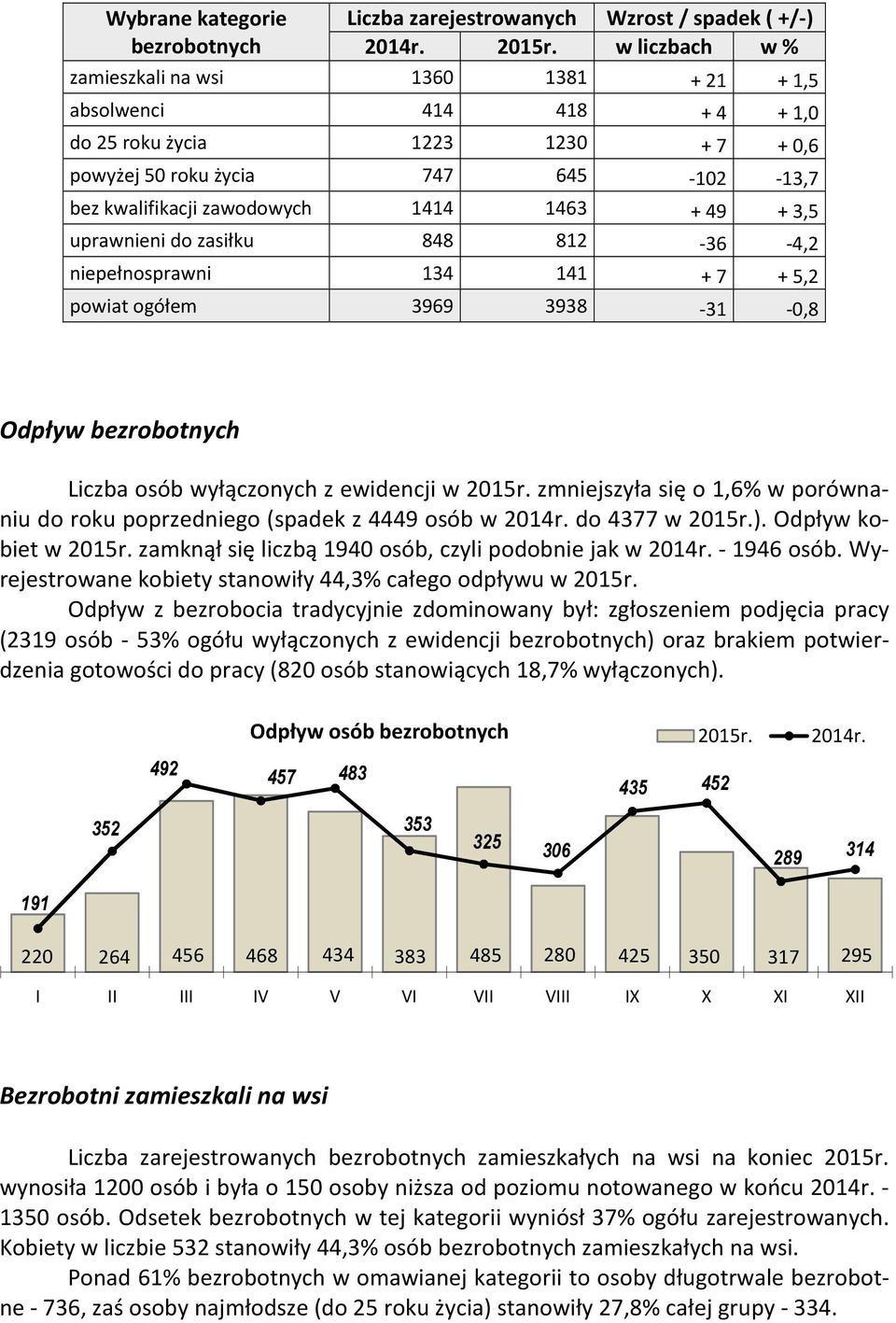 + 49 + 3,5 uprawnieni do zasiłku 848 812-36 -4,2 niepełnosprawni 134 141 + 7 + 5,2 powiat ogółem 3969 3938-31 -0,8 Odpływ bezrobotnych Liczba osób wyłączonych z ewidencji w 2015r.