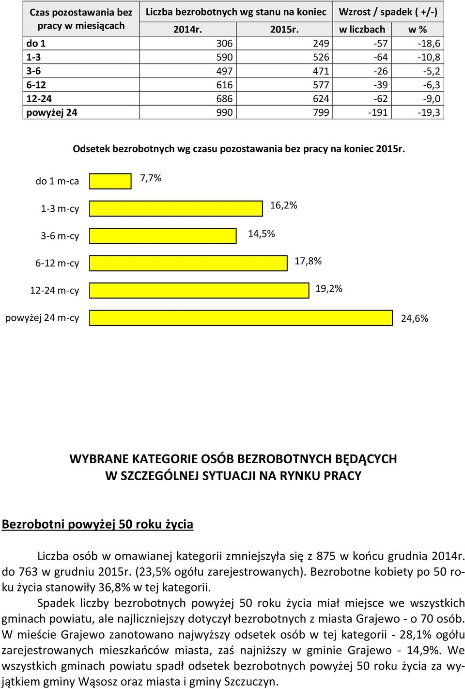 pracy na koniec 2015r.