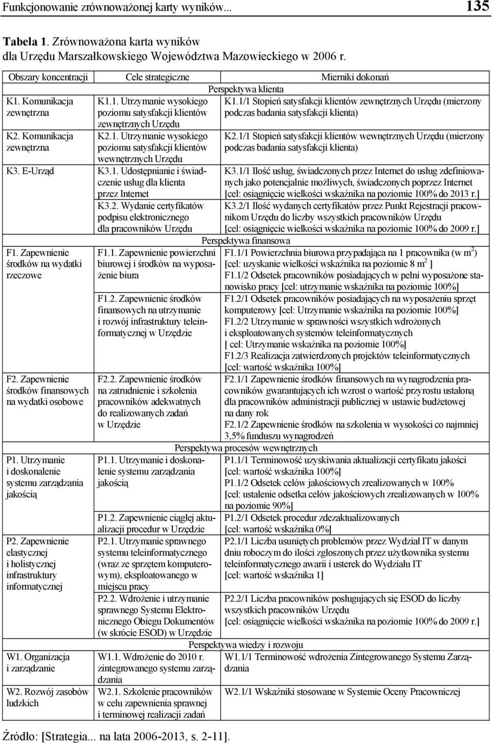 1/1 Stopień satysfakcji klientów zewnętrznych Urzędu (mierzony podczas badania satysfakcji klienta) K2. Komunikacja zewnętrzna K2.1. Utrzymanie wysokiego poziomu satysfakcji klientów wewnętrznych Urzędu K3.