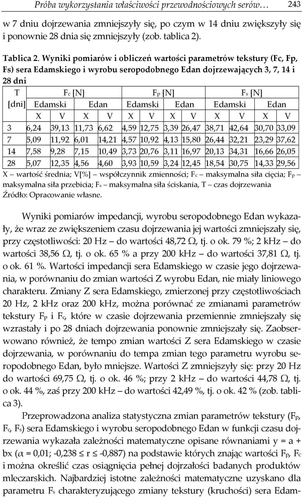 Edan Edamski Edan X V X V X V X V X V X V 3 6,24 39,13 11,73 6,62 4,59 12,75 3,39 26,47 38,71 42,64 30,70 33,09 7 5,09 11,92 6,01 14,21 4,57 10,92 4,13 15,80 26,44 32,21 23,29 37,62 14 7,58 9,28 7,15