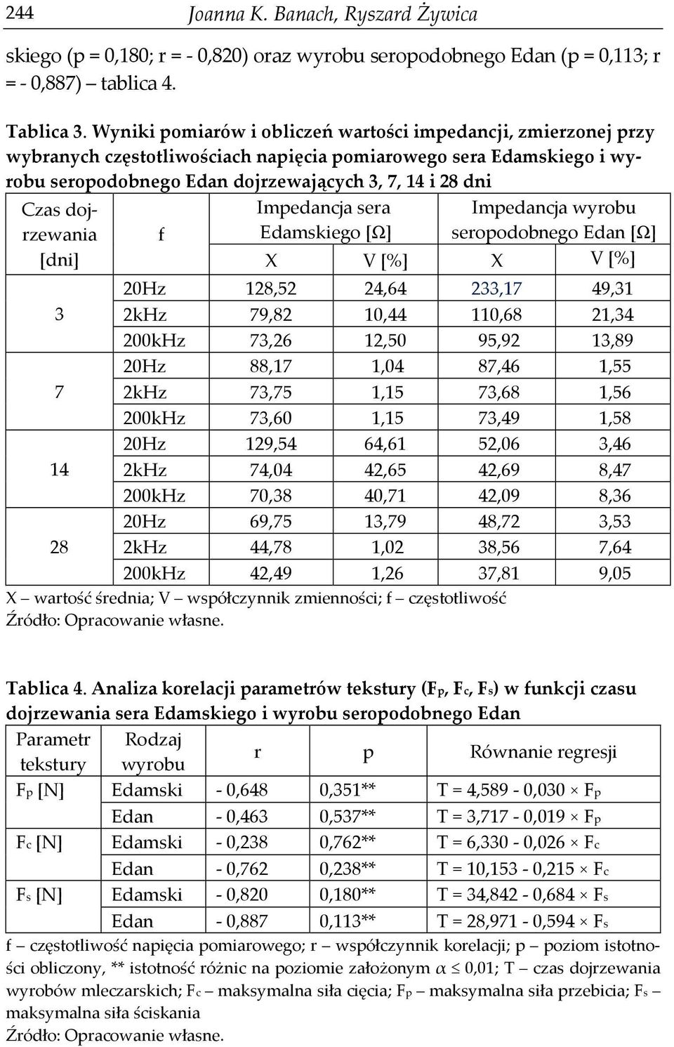 dojrzewania [dni] f Impedancja sera Edamskiego [Ω] Impedancja wyrobu seropodobnego Edan [Ω] X V [%] X V [%] 20Hz 128,52 24,64 233,17 49,31 3 2kHz 79,82 10,44 110,68 21,34 200kHz 73,26 12,50 95,92