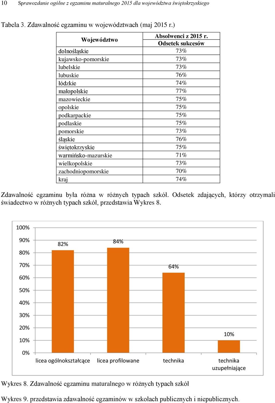 świętokrzyskie 75% warmińsko-mazurskie 71% wielkopolskie 73% zachodniopomorskie 70% kraj 74% Zdawalność egzaminu była różna w różnych typach szkół.