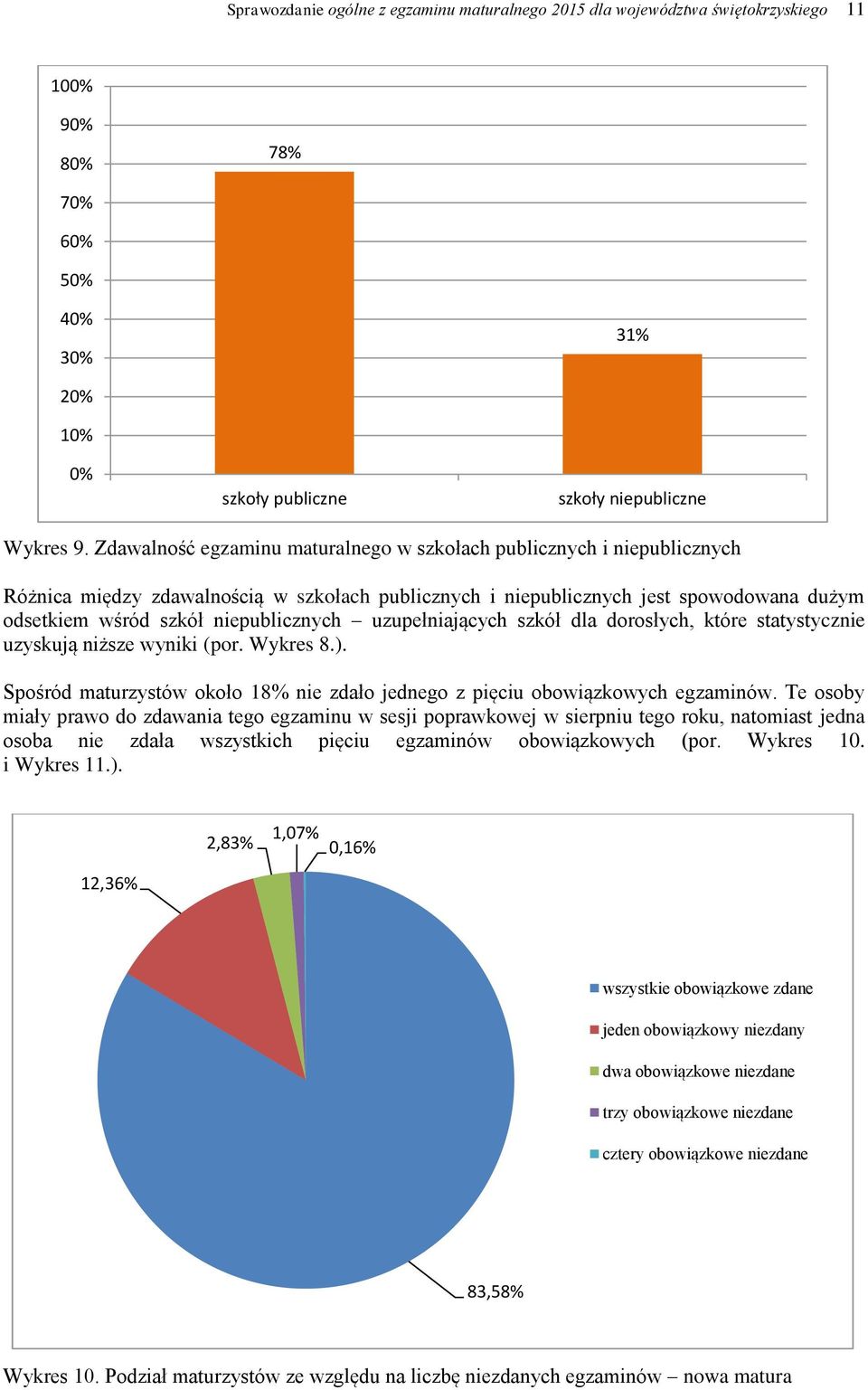 uzupełniających szkół dla dorosłych, które statystycznie uzyskują niższe wyniki (por. Wykres 8.). Spośród maturzystów około 18% nie zdało jednego z pięciu obowiązkowych egzaminów.