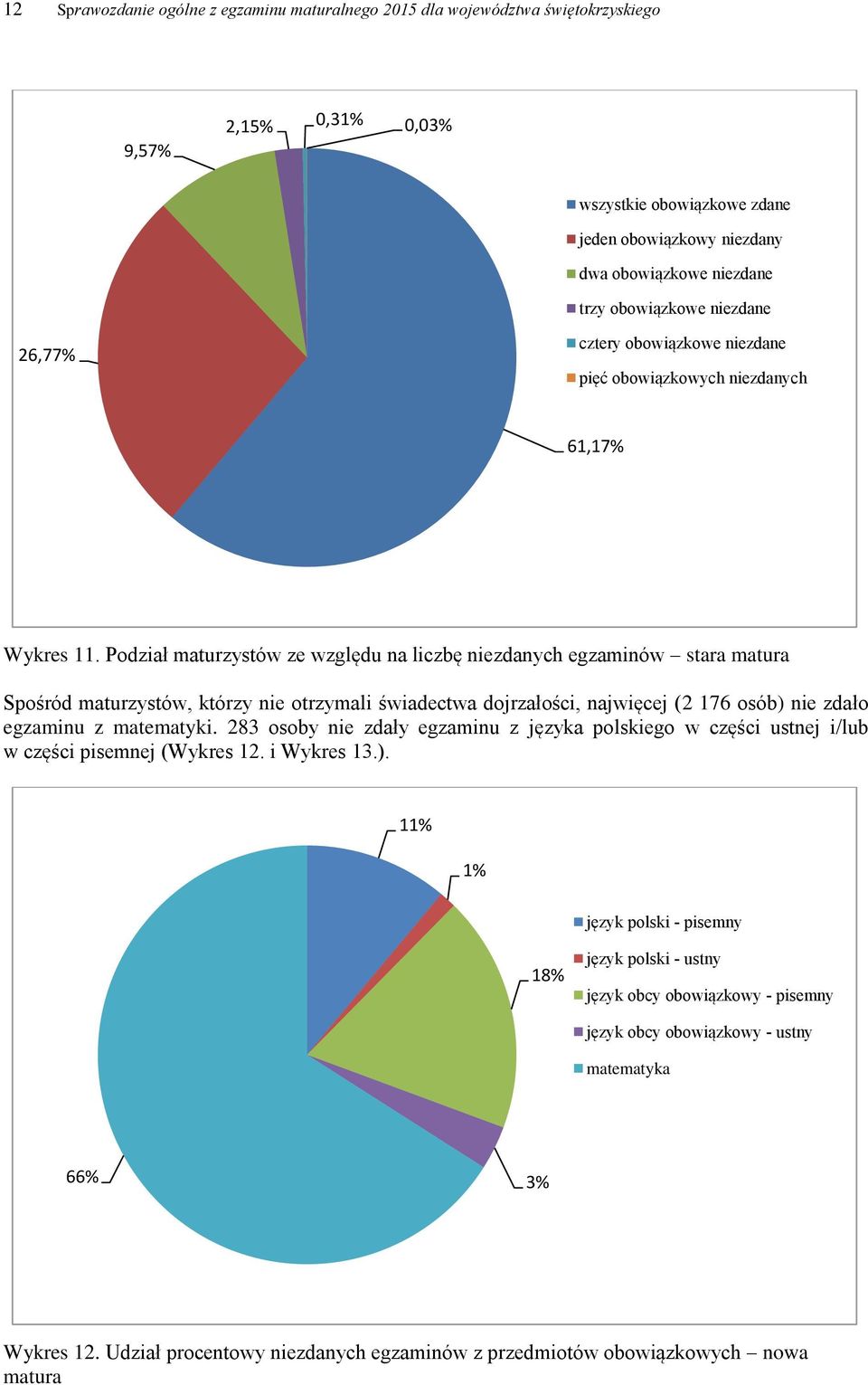 Podział maturzystów ze względu na liczbę niezdanych egzaminów stara matura Spośród maturzystów, którzy nie otrzymali świadectwa dojrzałości, najwięcej (2 176 osób) nie zdało egzaminu z matematyki.