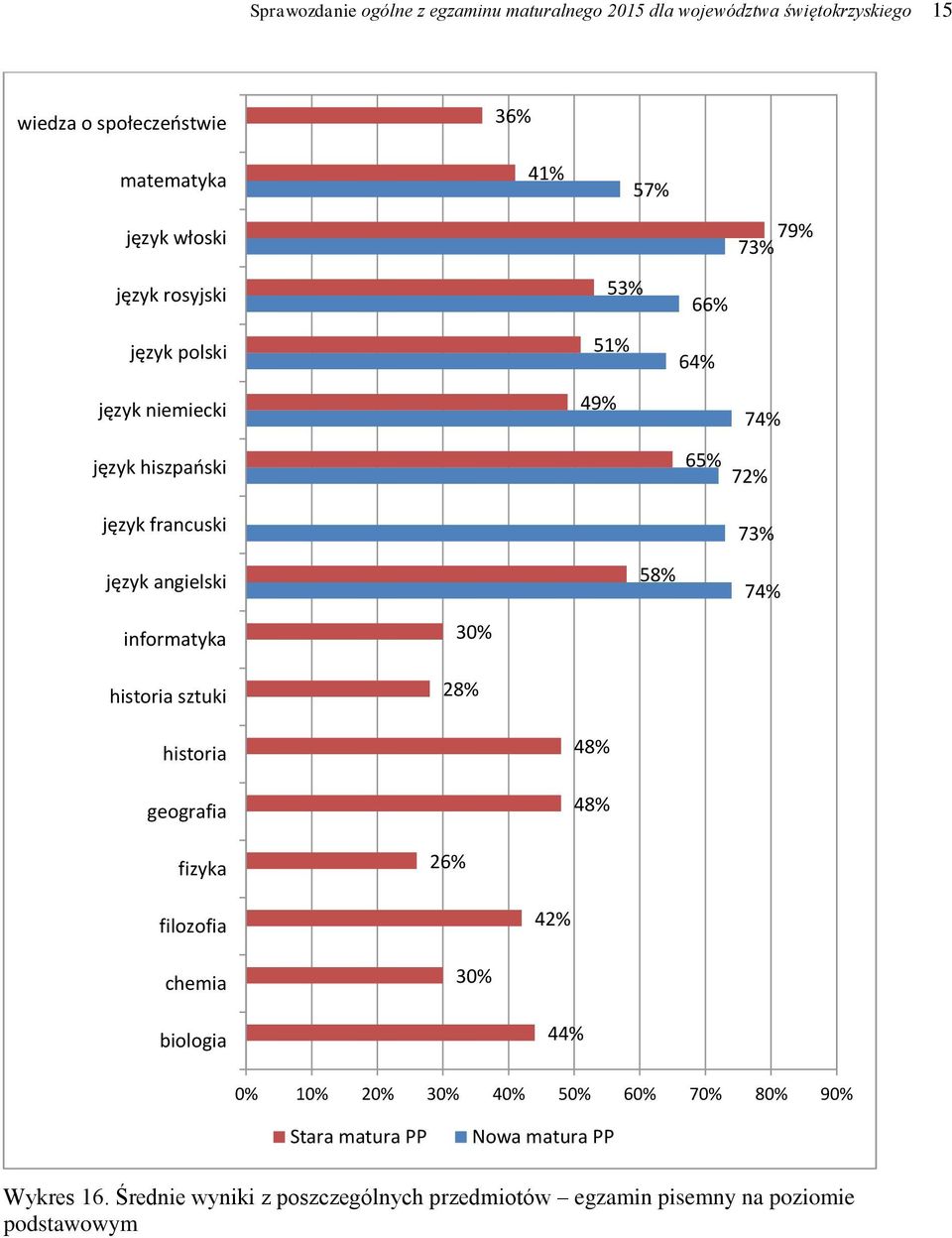 historia sztuki 30% 28% historia geografia 48% 48% fizyka 26% filozofia 42% chemia 30% biologia 44% 0% 10% 20% 30% 40% 50% 60% 70%