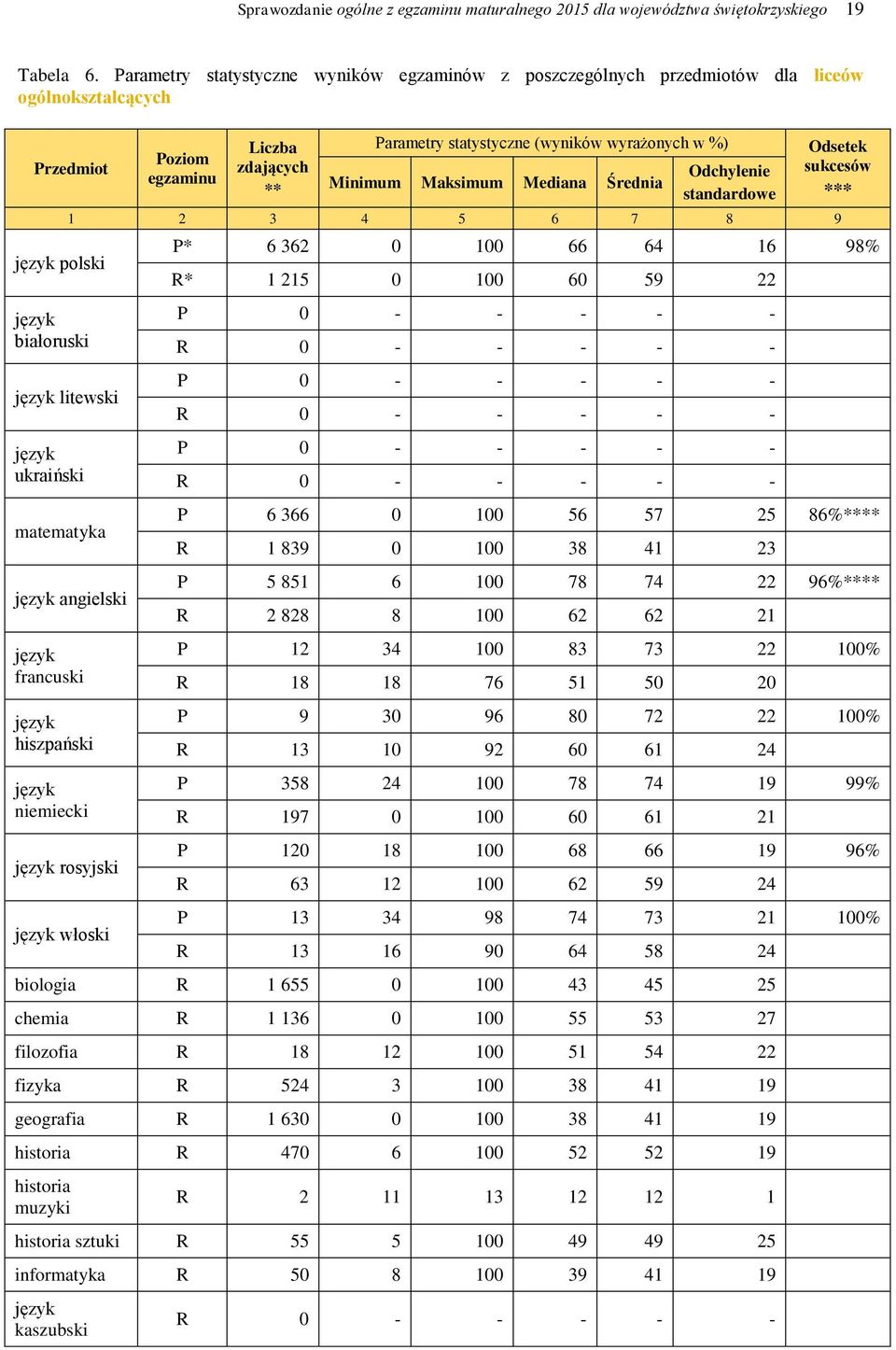 Parametry statystyczne (wyników wyrażonych w %) Minimum Maksimum Mediana Średnia Odchylenie standardowe Odsetek sukcesów *** 1 2 3 4 5 6 7 8 9 angielski francuski hiszpański niemiecki rosyjski włoski