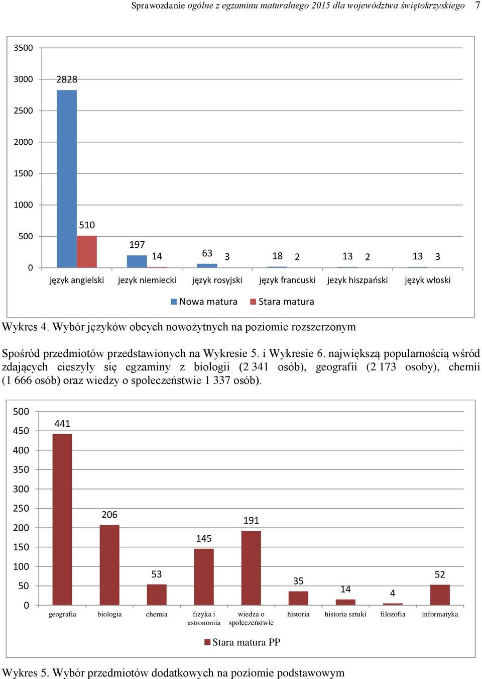 największą popularnością wśród zdających cieszyły się egzaminy z biologii (2 341 osób), geografii (2 173 osoby), chemii (1 666 osób) oraz wiedzy o społeczeństwie 1 337 osób).