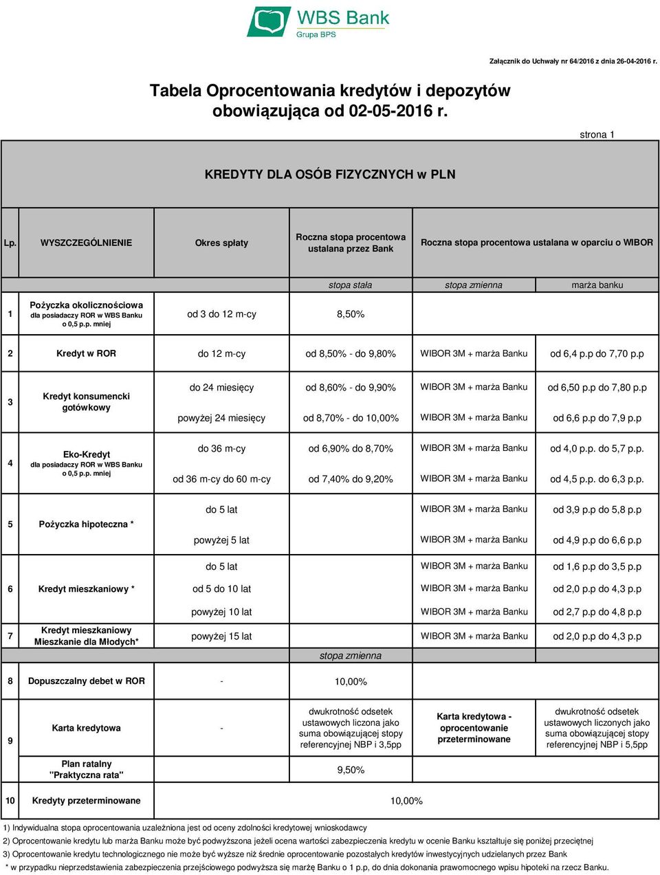 marża Banku od, p.p do,0 p.p Kredyt konsumencki gotówkowy do miesięcy od 8,0% - do 9,90% WIBOR M + marża Banku od,0 p.p do,80 p.p powyżej miesięcy od 8,0% - do WIBOR M + marża Banku od, p.p do,9 p.