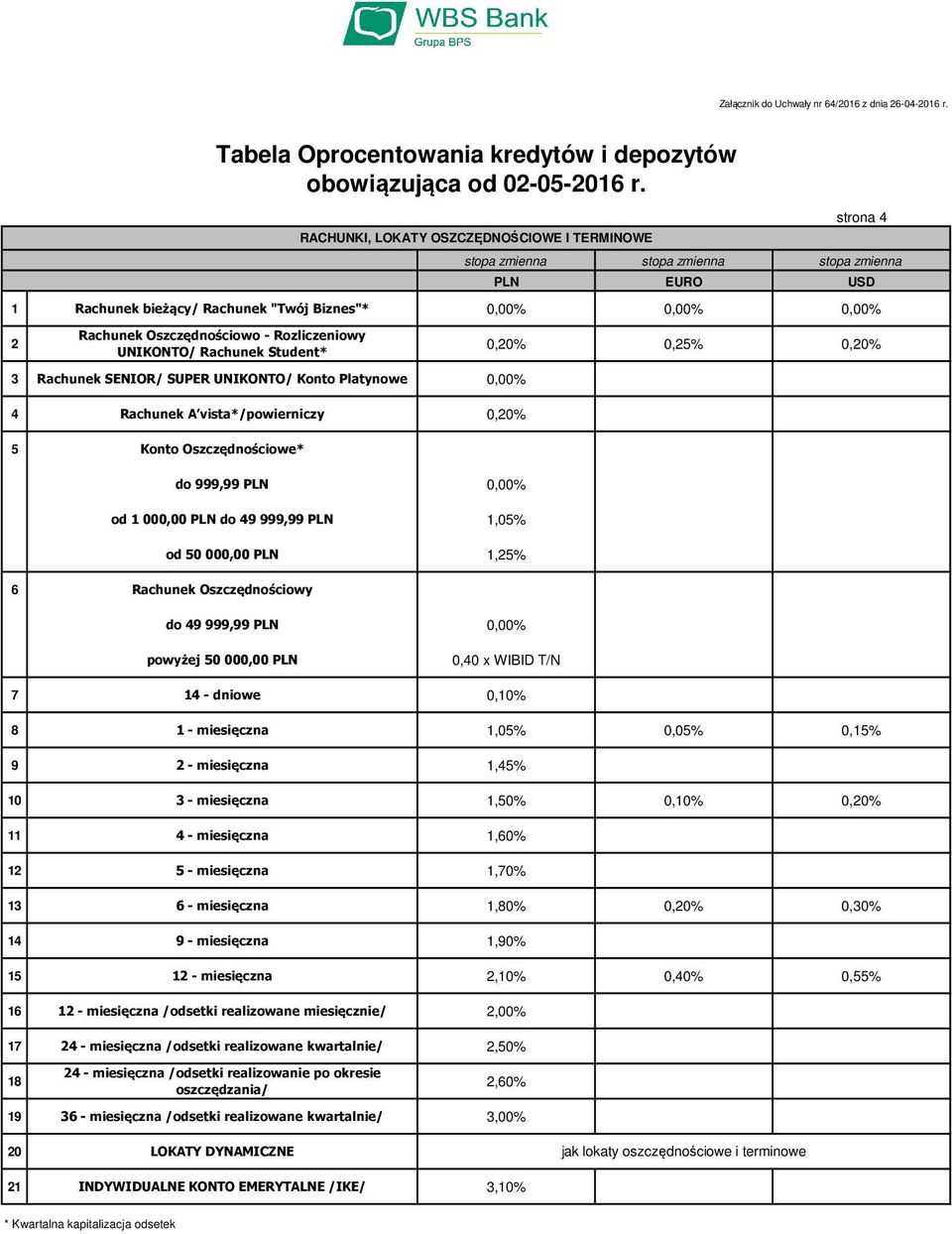 SENIOR/ SUPER UNIKONTO/ Konto Platynowe Rachunek A vista*/powierniczy 0,0% Konto Oszczędnościowe* do 999,99 od 000,00 do 9 999,99 od 0 000,00,0%,% Rachunek Oszczędnościowy do 9 999,99 powyżej 0