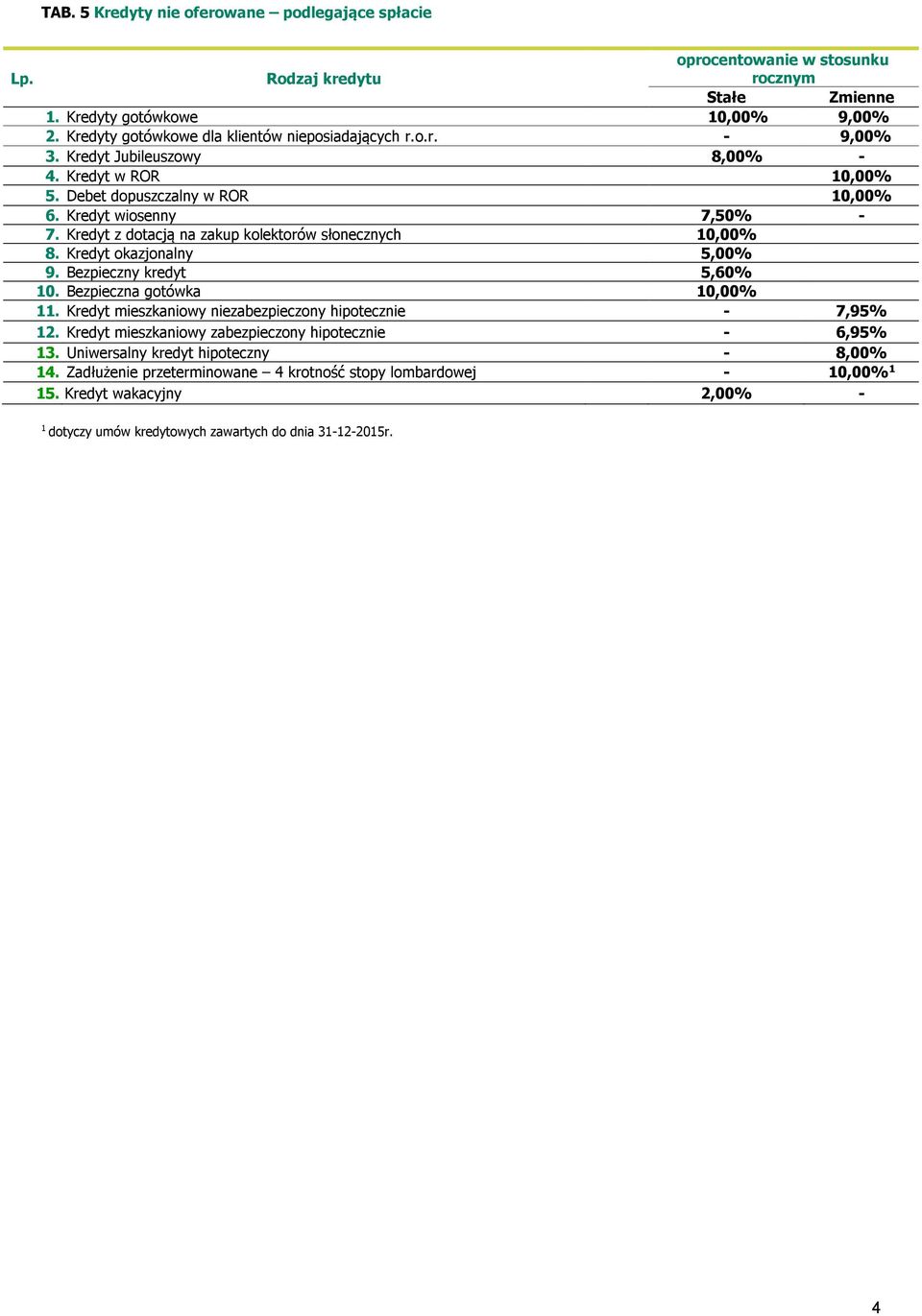 Kredyt okazjonalny 5,00% 9. Bezpieczny kredyt 5,60% 10. Bezpieczna gotówka 10,00% 11. Kredyt mieszkaniowy niezabezpieczony hipotecznie - 7,95% 12.