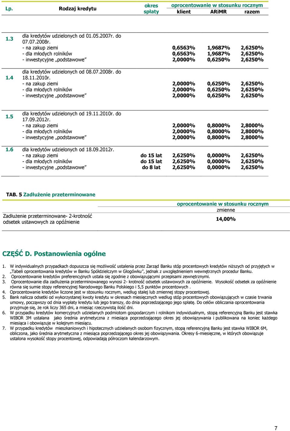 5 Zadłużenie przeterminowane Zadłużenie przeterminowane- 2-krotność odsetek ustawowych za opóźnienie 14,00% CZĘŚĆ D. Postanowienia ogólne 1.