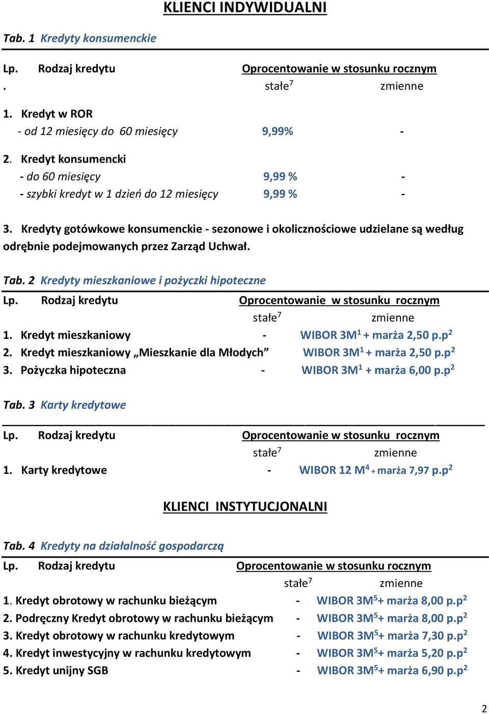 Kredyty gotówkowe konsumenckie - sezonowe i okolicznościowe udzielane są według odrębnie podejmowanych przez Zarząd Uchwał. Tab. 2 Kredyty mieszkaniowe i pożyczki hipoteczne 1.