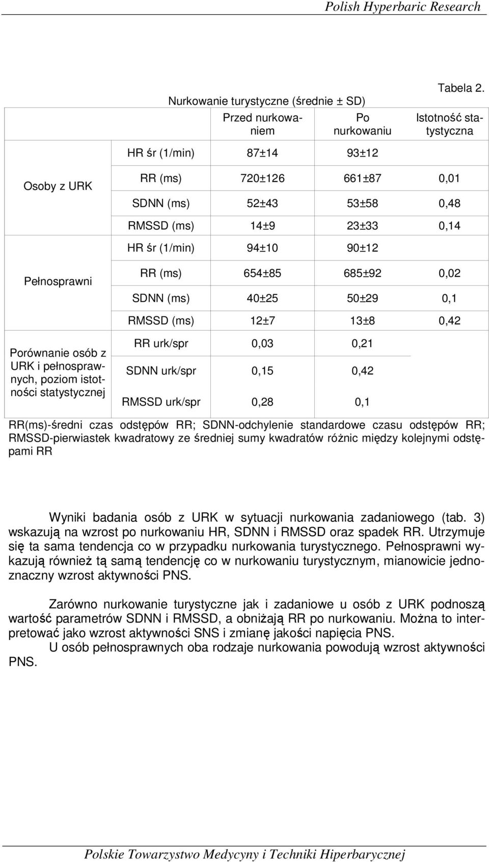 685±92 0,02 SDNN (ms) 40±25 50±29 0,1 RMSSD (ms) 12±7 13±8 0,42 Porównanie osób z URK i pełnosprawnych, poziom istotności statystycznej RR urk/spr 0,03 0,21 SDNN urk/spr 0,15 0,42 RMSSD urk/spr 0,28