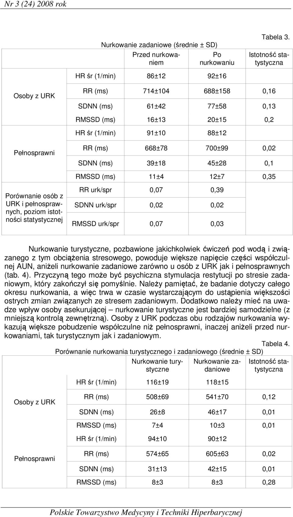 700±99 0,02 SDNN (ms) 39±18 45±28 0,1 RMSSD (ms) 11±4 12±7 0,35 Porównanie osób z URK i pełnosprawnych, poziom istotności statystycznej RR urk/spr 0,07 0,39 SDNN urk/spr 0,02 0,02 RMSSD urk/spr 0,07