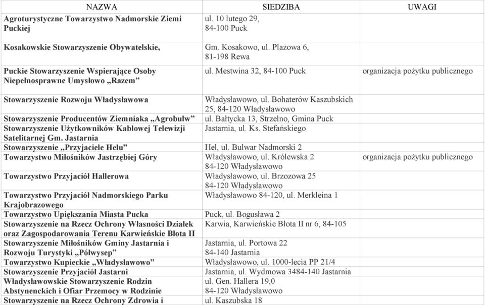 Bohaterów Kaszubskich 25, Stowarzyszenie Producentów Ziemniaka Agrobulw ul. Bałtycka 13, Strzelno, Gmina Puck Stowarzyszenie Użytkowników Kablowej Telewizji Jastarnia, ul. Ks.