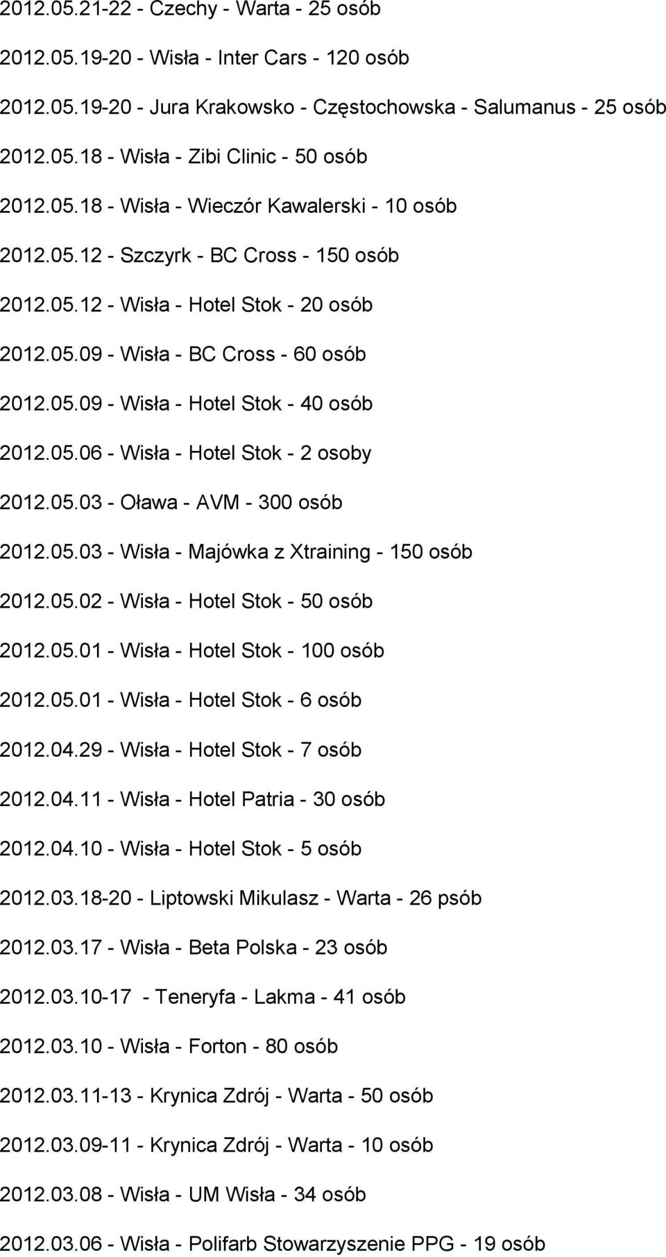 05.06 - Wisła - Hotel Stok - 2 osoby 2012.05.03 - Oława - AVM - 300 osób 2012.05.03 - Wisła - Majówka z Xtraining - 150 osób 2012.05.02 - Wisła - Hotel Stok - 50 osób 2012.05.01 - Wisła - Hotel Stok - 100 osób 2012.