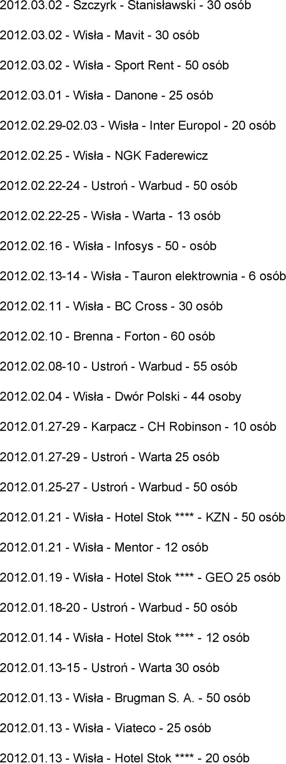02.13-14 - Wisła - Tauron elektrownia - 6 osób 2012.02.11 - Wisła - BC Cross - 30 osób 2012.02.10 - Brenna - Forton - 60 osób 2012.02.08-10 - Ustroń - Warbud - 55 osób 2012.02.04 - Wisła - Dwór Polski - 44 osoby 2012.