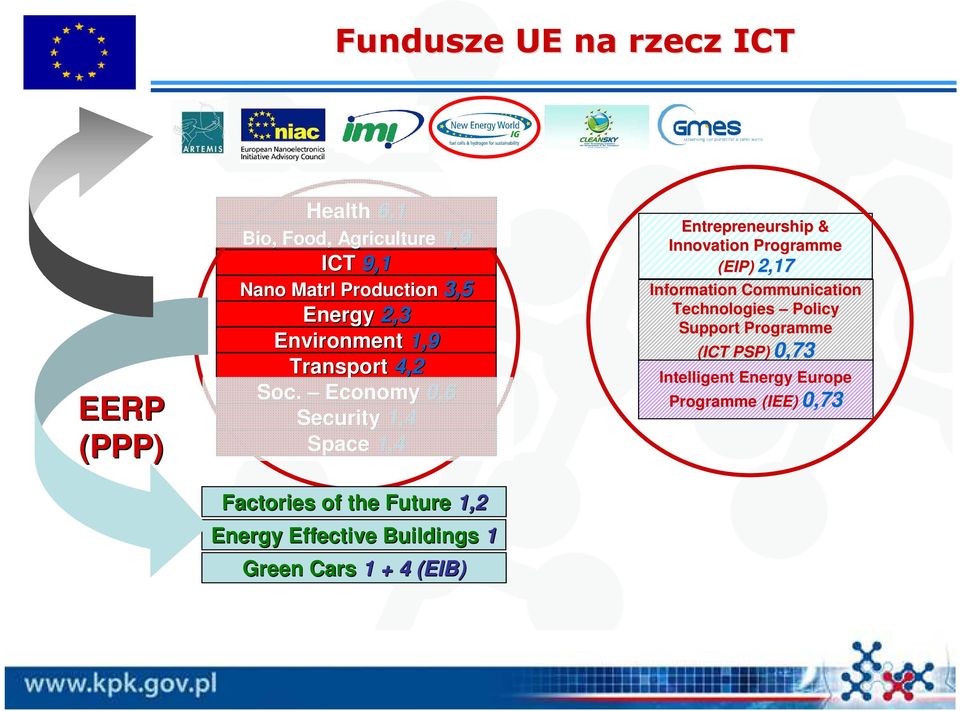 Economy 0,6 Security 1,4 Space 1,4 Factories of the Future 1,2 Energy Effective Buildings 1 Green Cars 1 + 4
