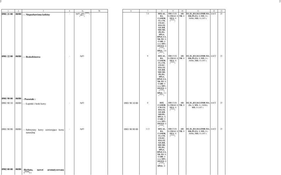 1 0; CH,-LI: -0; TR: -0 MK,-PS,-Z: -0; MX: -0 (- EE: -0 30/06); 0; CH,-LI: -0; TR: -0 Z: -0; MX: -0 (-30/06); EE: -0 0901 90 90 00/80 - - Substytuty kawy zawierające kawę naturalną 0901